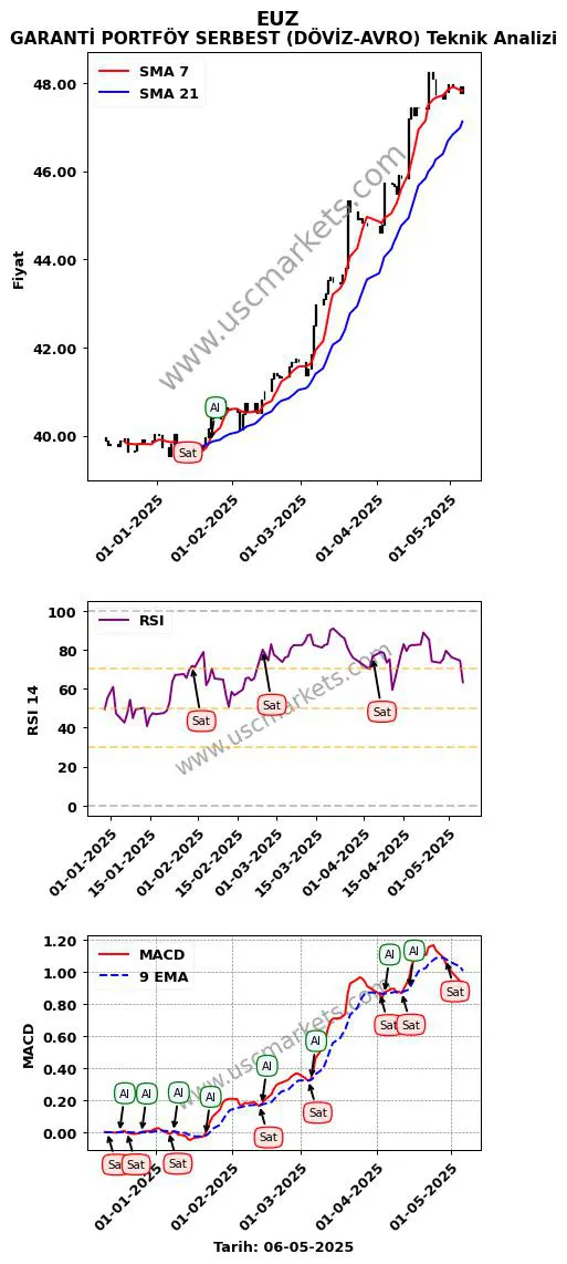 EUZ al veya sat GARANTİ PORTFÖY SERBEST (DÖVİZ-AVRO) grafik analizi EUZ fiyatı