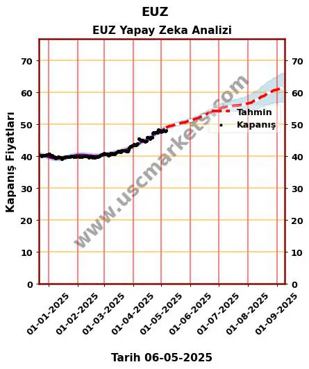 EUZ hisse hedef fiyat 2024 EUZ grafik