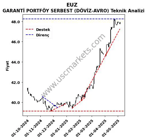 EUZ destek direnç GARANTİ PORTFÖY SERBEST (DÖVİZ-AVRO) teknik analiz grafik EUZ fiyatı