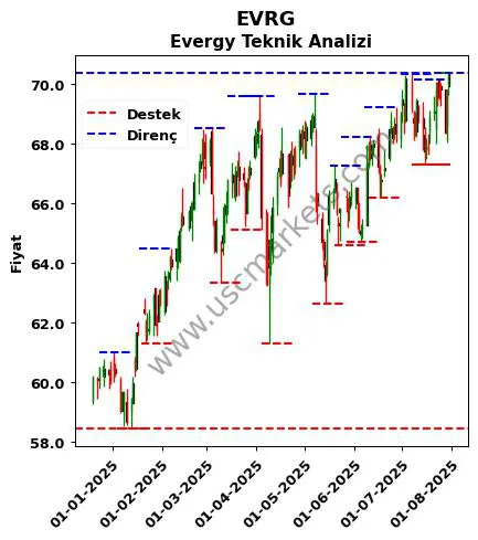 EVRG fiyat-yorum-grafik
