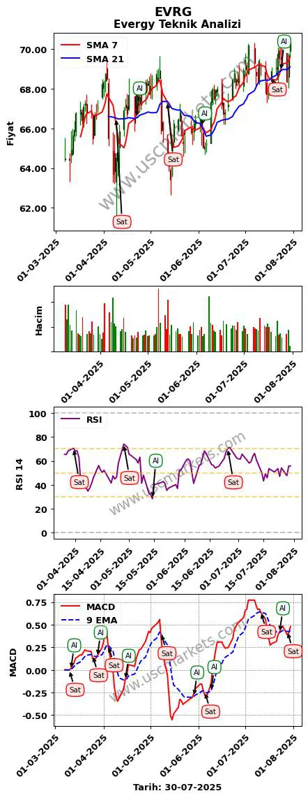 EVRG al veya sat Evergy grafik analizi EVRG fiyatı