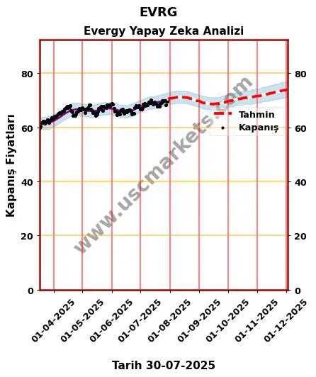 EVRG hisse hedef fiyat 2024 Evergy grafik