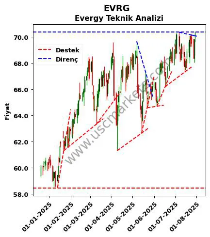 EVRG destek direnç Evergy teknik analiz grafik EVRG fiyatı