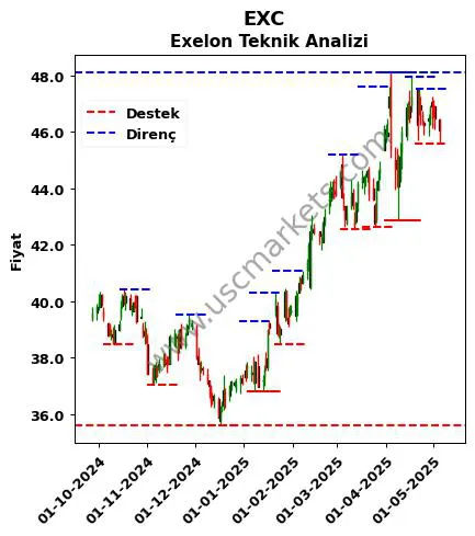EXC fiyat-yorum-grafik