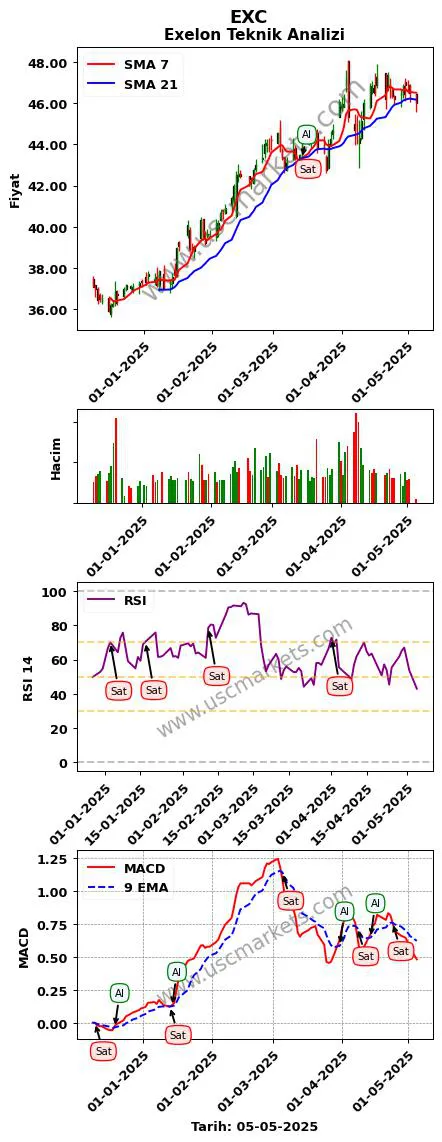 EXC al veya sat Exelon grafik analizi EXC fiyatı