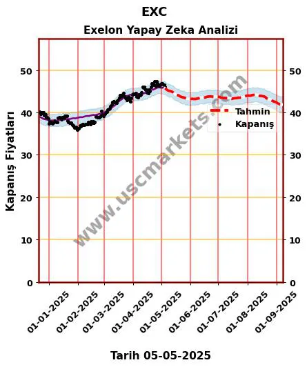 EXC hisse hedef fiyat 2024 Exelon grafik