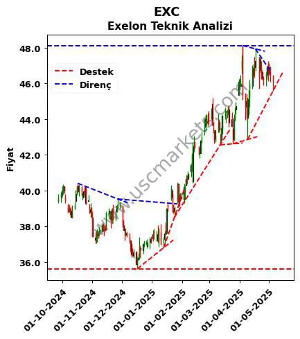 EXC destek direnç Exelon teknik analiz grafik EXC fiyatı