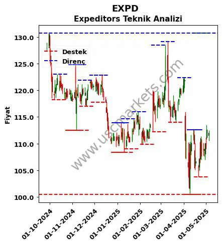 EXPD fiyat-yorum-grafik