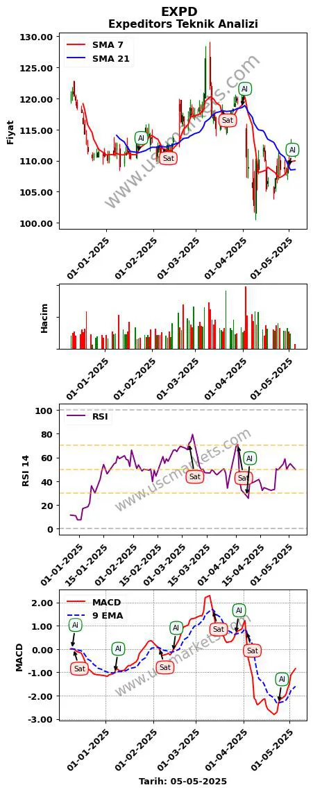 EXPD al veya sat Expeditors grafik analizi EXPD fiyatı