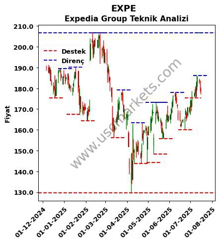 EXPE fiyat-yorum-grafik