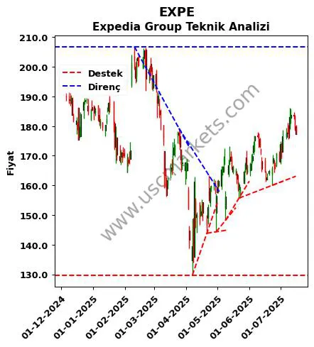 EXPE destek direnç Expedia Group teknik analiz grafik EXPE fiyatı