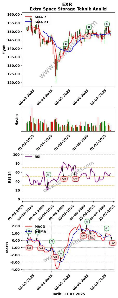 EXR al veya sat Extra Space Storage grafik analizi EXR fiyatı