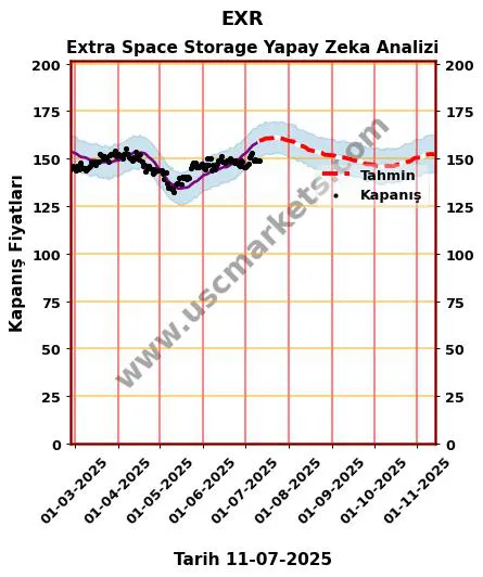 EXR hisse hedef fiyat 2024 Extra Space Storage grafik