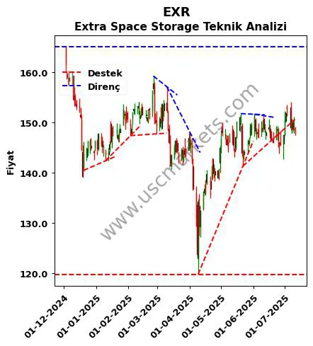 EXR destek direnç Extra Space Storage teknik analiz grafik EXR fiyatı