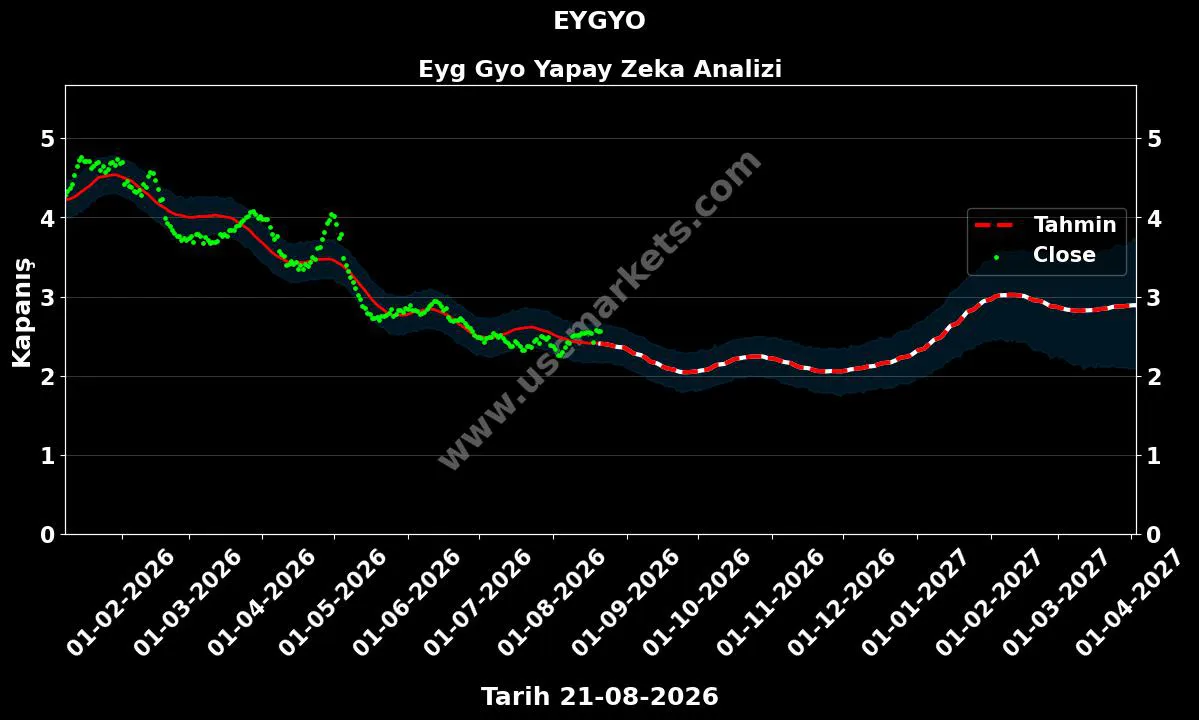 EYGYO hisse hedef fiyat 2027 Eyg Gyo grafik