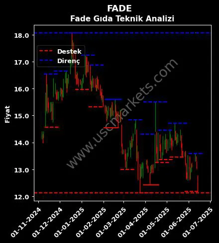 FADE fiyat-yorum-grafik