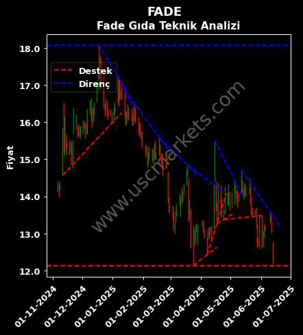 FADE destek direnç FADE GIDA YATIRIM teknik analiz grafik FADE fiyatı