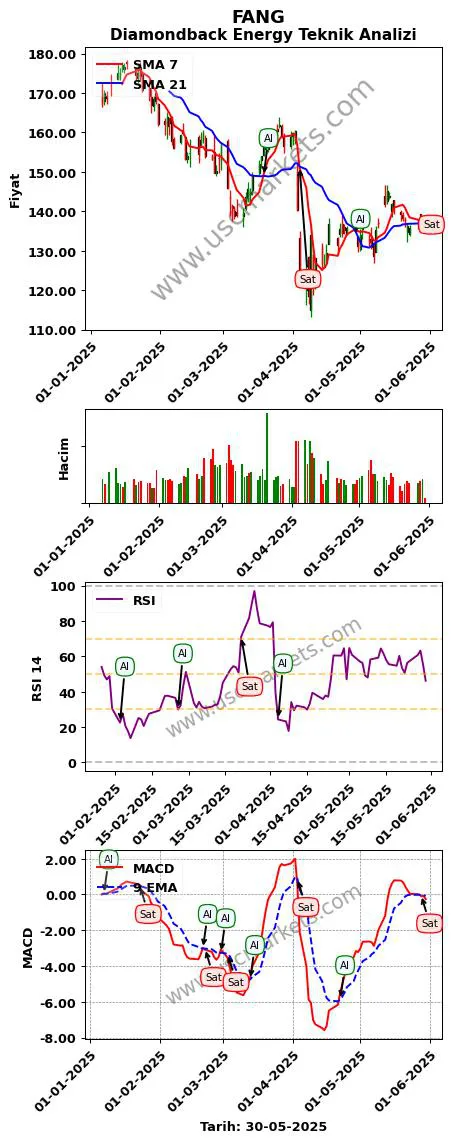 FANG al veya sat Diamondback Energy grafik analizi FANG fiyatı