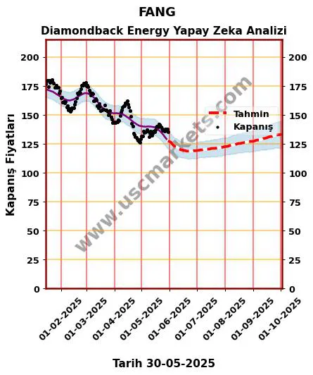FANG hisse hedef fiyat 2024 Diamondback Energy grafik
