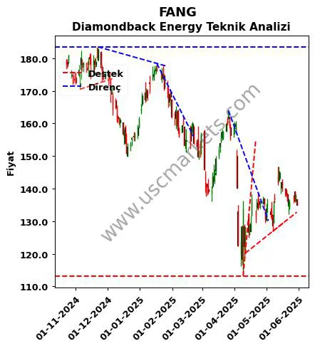 FANG destek direnç Diamondback Energy teknik analiz grafik FANG fiyatı