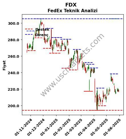 FDX fiyat-yorum-grafik