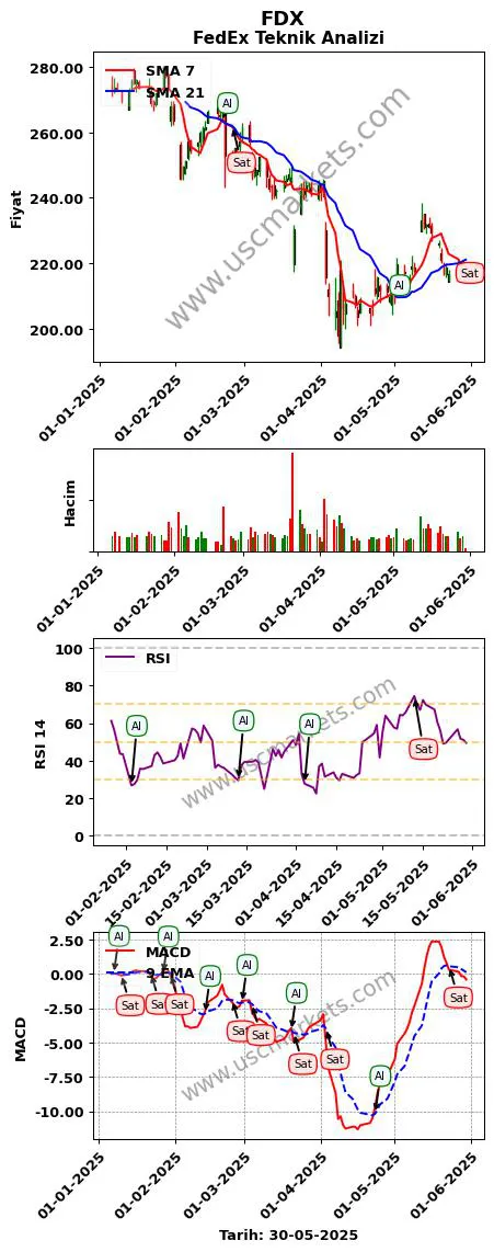 FDX al veya sat FedEx grafik analizi FDX fiyatı