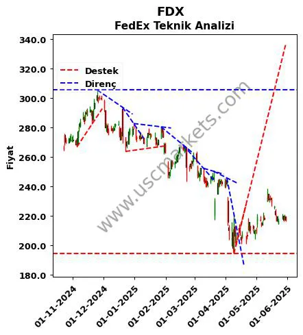 FDX destek direnç FedEx teknik analiz grafik FDX fiyatı