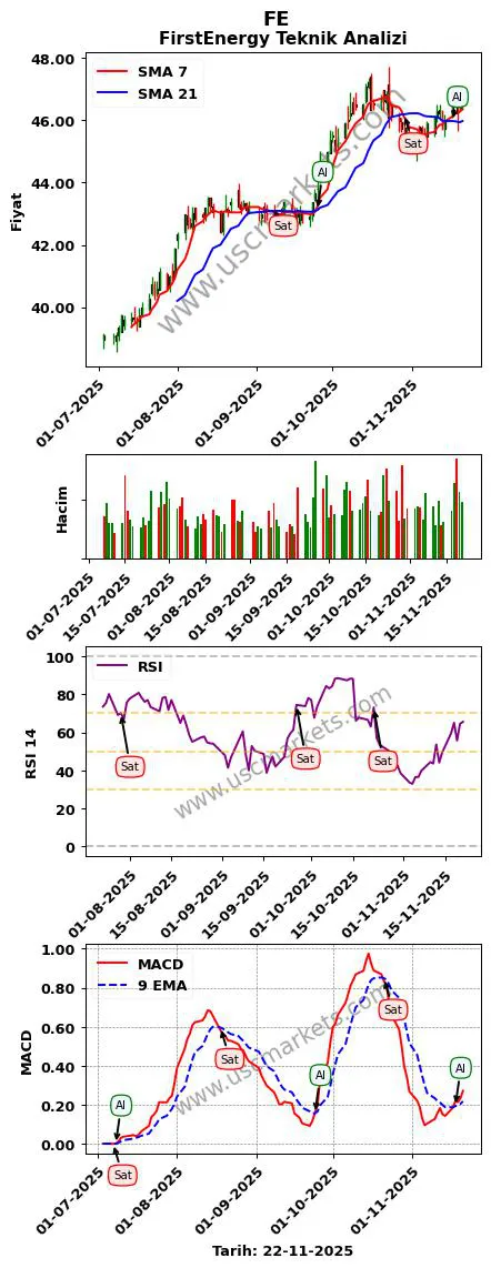 FE al veya sat FirstEnergy grafik analizi FE fiyatı