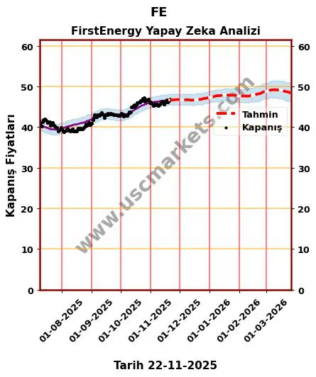 FE hisse hedef fiyat 2024 FirstEnergy grafik