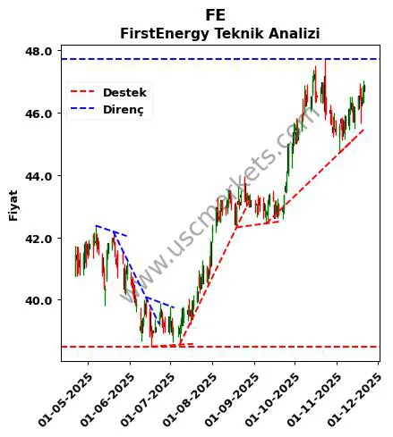 FE destek direnç FirstEnergy teknik analiz grafik FE fiyatı