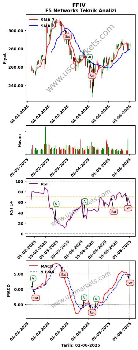 FFIV al veya sat F5 Networks grafik analizi FFIV fiyatı