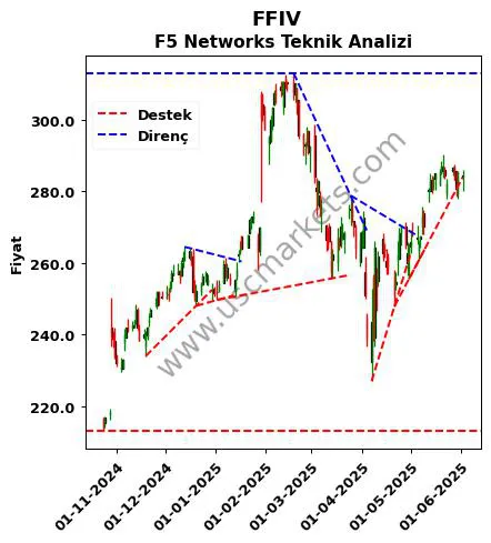 FFIV destek direnç F5 Networks teknik analiz grafik FFIV fiyatı