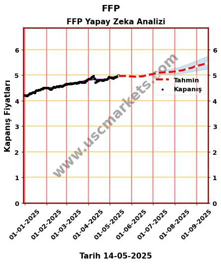 FFP hisse hedef fiyat 2024 FFP grafik