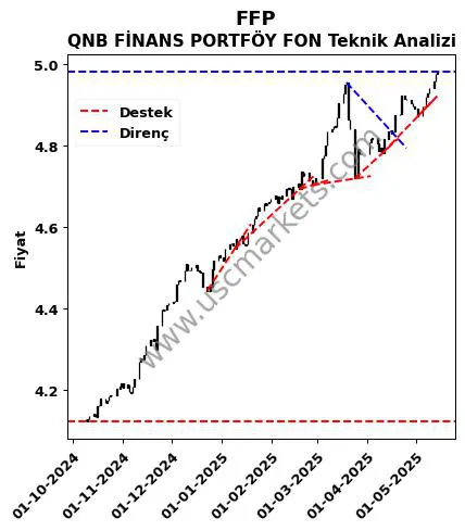 FFP destek direnç QNB FİNANS PORTFÖY FON teknik analiz grafik FFP fiyatı