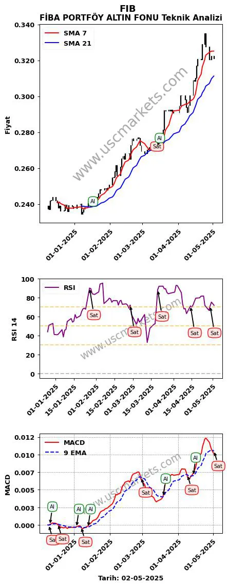 FIB al veya sat FİBA PORTFÖY ALTIN FONU grafik analizi FIB fiyatı