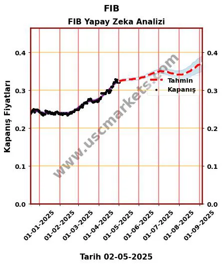 FIB hisse hedef fiyat 2024 FIB grafik