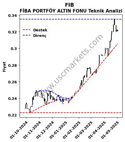 FIB destek direnç FİBA PORTFÖY ALTIN FONU teknik analiz grafik FIB fiyatı