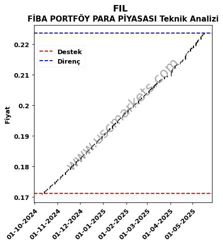 FIL fiyat-yorum-grafik
