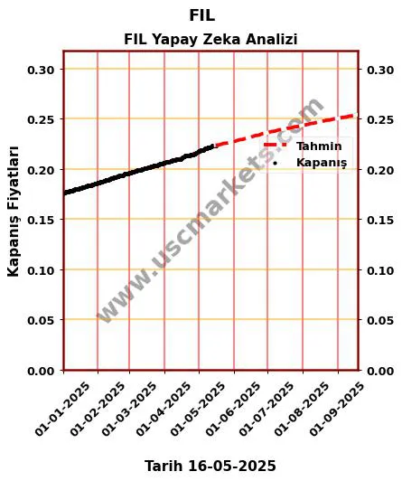 FIL hisse hedef fiyat 2024 FIL grafik