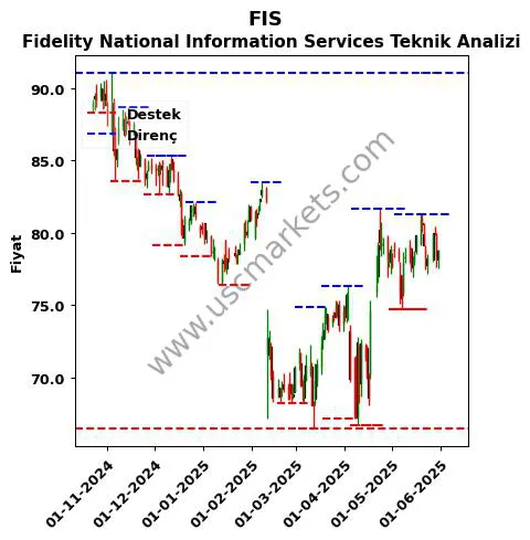 FIS fiyat-yorum-grafik