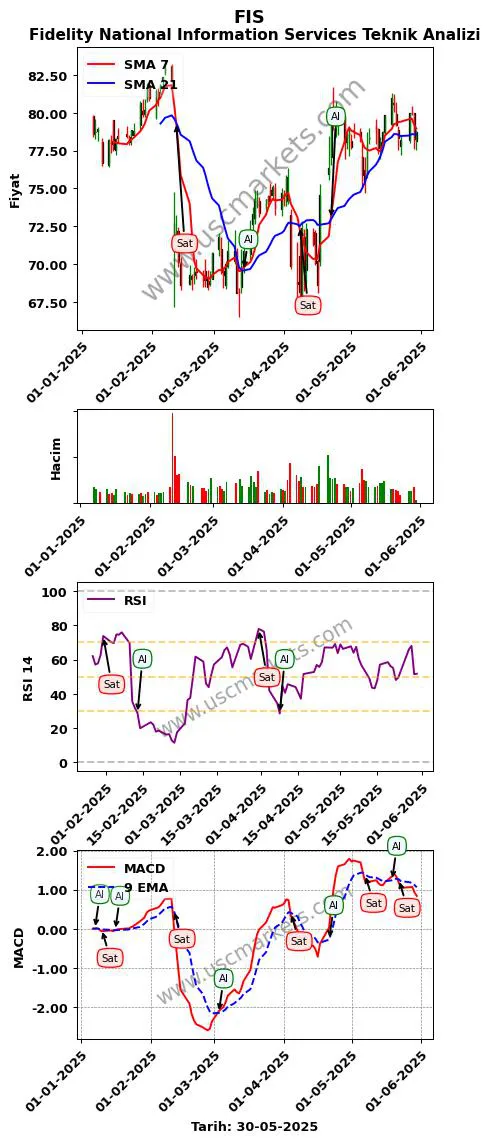 FIS al veya sat Fidelity National Information grafik analizi FIS fiyatı