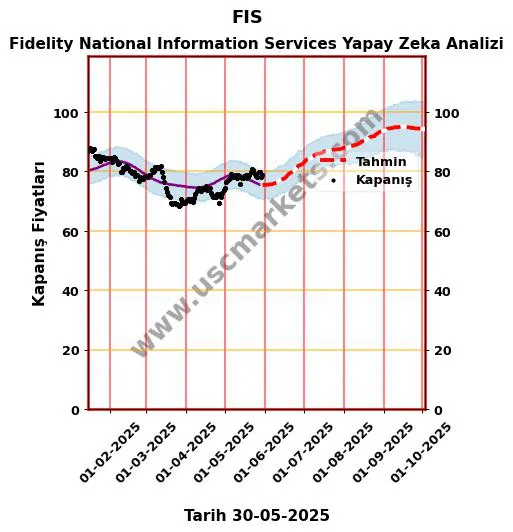 FIS hisse hedef fiyat 2024 Fidelity National Information Services grafik