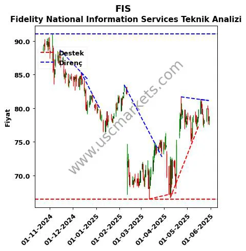 FIS destek direnç Fidelity National Information teknik analiz grafik FIS fiyatı