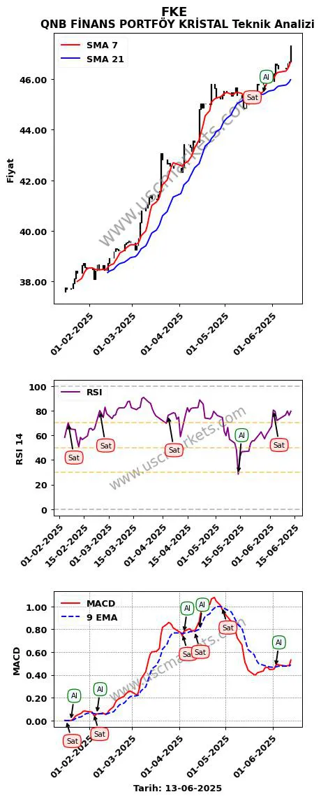 FKE al veya sat QNB FİNANS PORTFÖY KRİSTAL grafik analizi FKE fiyatı