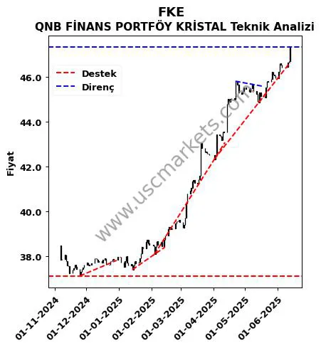 FKE destek direnç QNB FİNANS PORTFÖY KRİSTAL teknik analiz grafik FKE fiyatı