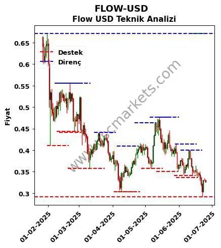 FLOW-USD fiyat-yorum-grafik