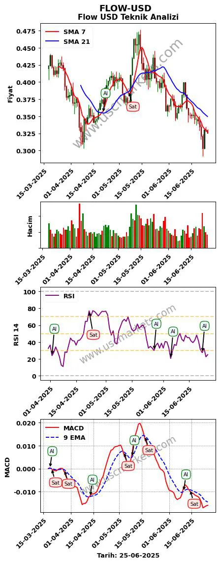 FLOW-USD al veya sat Flow Dolar grafik analizi FLOW-USD fiyatı