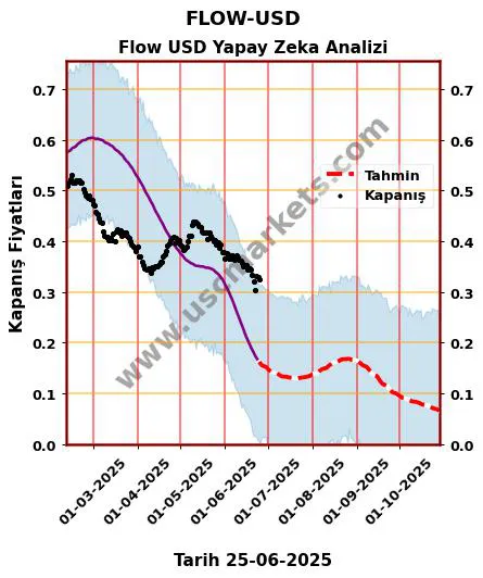FLOW-USD hisse hedef fiyat 2024 Flow USD grafik