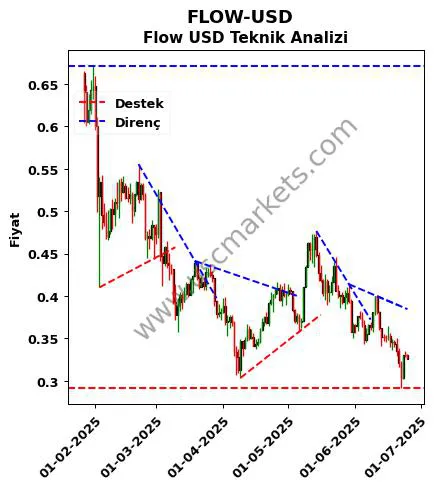 FLOW-USD destek direnç Flow Dolar teknik analiz grafik FLOW-USD fiyatı