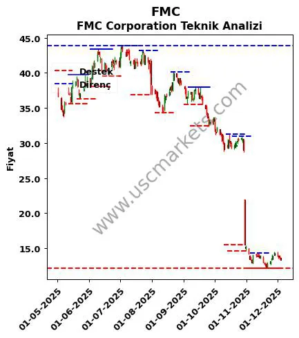 FMC fiyat-yorum-grafik